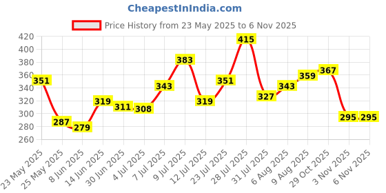 myntra.com glitchez Mickey Mouse Print Drop-Sleeves Pure Cotton Oversized T-shirt with Mesh Inserts glitchez Price History Graph from 23 May 2025 to 5 Nov 2025