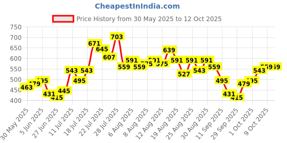 myntra.com glitchez Mickey Mouse Print Monochrome Oversized Shirt glitchez Price History Graph from 30 May 2025 to 11 Oct 2025