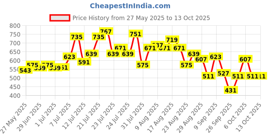 myntra.com glitchez Mickey Mouse Print Oversized Shirt glitchez Price History Graph from 27 May 2025 to 12 Oct 2025