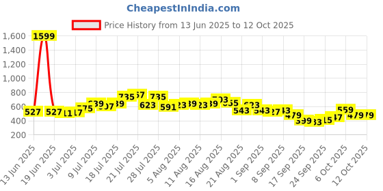 myntra.com glitchez Mickey Mouse Print Oversized Shirt glitchez Price History Graph from 13 Jun 2025 to 12 Oct 2025