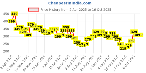 myntra.com glitchez Mickey Mouse Print Oversized T-shirt glitchez Price History Graph from 2 Apr 2025 to 15 Oct 2025