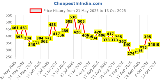 myntra.com glitchez Mickey Mouse Print Oversized T-shirt glitchez Price History Graph from 21 May 2025 to 12 Oct 2025