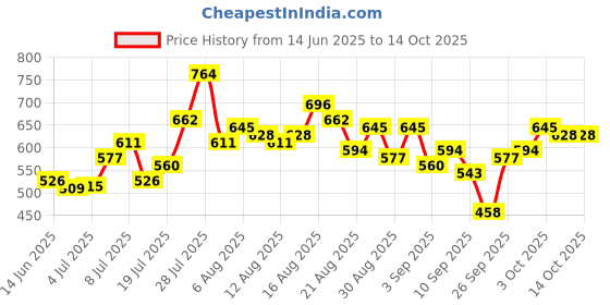 myntra.com glitchez Mickey Mouse Regular Shirt glitchez Price History Graph from 14 Jun 2025 to 13 Oct 2025