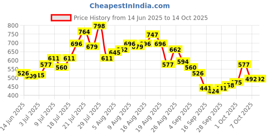 myntra.com glitchez Mickey Mouse Regular Shirt glitchez Price History Graph from 14 Jun 2025 to 13 Oct 2025