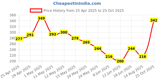 myntra.com glitchez Mickey's World Printed Oversized T-shirt glitchez Price History Graph from 25 Apr 2025 to 25 Oct 2025