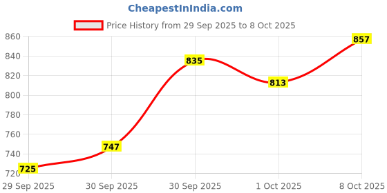 myntra.com glitchez Micro Checked Extended Sleeves Shirt Midi Dress with Belt glitchez Price History Graph from 29 Sep 2025 to 8 Oct 2025