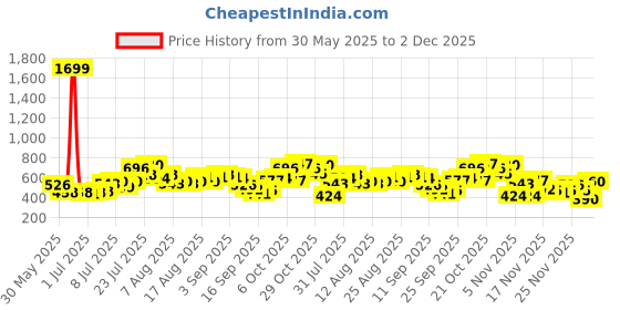 myntra.com glitchez Mid-Rise Bow-Detail Midi Wrap Skirt with Front Slit glitchez Price History Graph from 30 May 2025 to 2 Dec 2025
