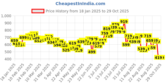 myntra.com glitchez Midi Chic Front Slit Denim Straight Skirt glitchez Price History Graph from 18 Jan 2025 to 29 Oct 2025