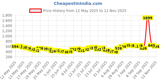 myntra.com glitchez Midi Mood Swing Seersucker Tie-Up Detail Midi Skirt glitchez Price History Graph from 12 May 2025 to 12 Nov 2025