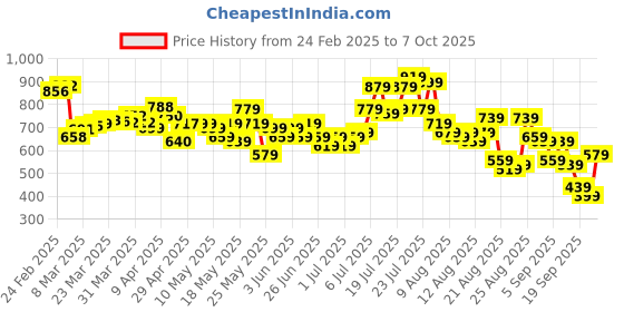 myntra.com glitchez Midi Mood Twill Denim Straight Skirt glitchez Price History Graph from 24 Feb 2025 to 7 Oct 2025