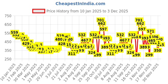 myntra.com glitchez Midnight Blooms Floral Print Shirt Style Top glitchez Price History Graph from 10 Jan 2025 to 3 Dec 2025