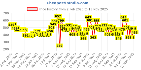 myntra.com glitchez Midnight Mule Relaxed Shirt glitchez Price History Graph from 2 Feb 2025 to 18 Nov 2025