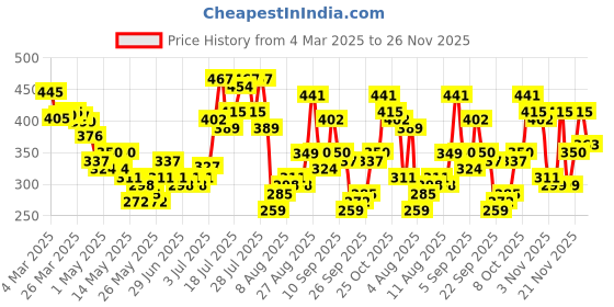 myntra.com glitchez Midnight Muse Shirt Style Top glitchez Price History Graph from 4 Mar 2025 to 26 Nov 2025