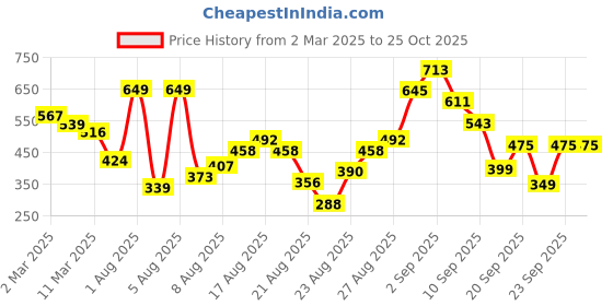 myntra.com glitchez Midnight Muse Slim Fit Bodycon Dress glitchez Price History Graph from 2 Mar 2025 to 25 Oct 2025