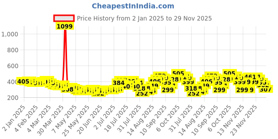 myntra.com glitchez Midnight Muse Tie-Up Neck Fitted Crop Top glitchez Price History Graph from 2 Jan 2025 to 29 Nov 2025