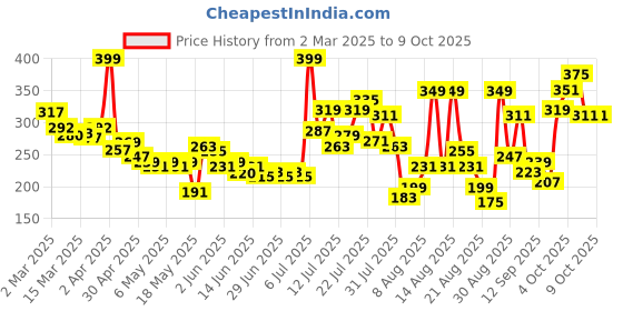 myntra.com glitchez Midnight Pop Sleeveless Crop Top glitchez Price History Graph from 2 Mar 2025 to 7 Oct 2025