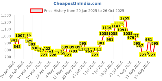 myntra.com glitchez Military-Style Tie-Up Detail Crop Shirt with Shorts glitchez Price History Graph from 20 Jan 2025 to 26 Oct 2025