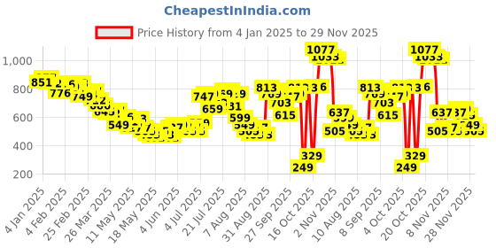 myntra.com glitchez Military Vibes Drop-Shoulder Sleeves Oversized Shirt glitchez Price History Graph from 4 Jan 2025 to 29 Nov 2025