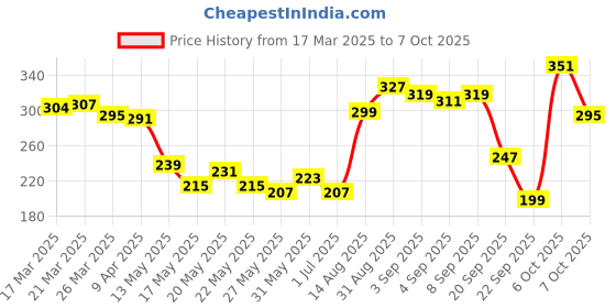 myntra.com glitchez Mind Break Printed Relaxed Fit T-shirt glitchez Price History Graph from 17 Mar 2025 to 7 Oct 2025