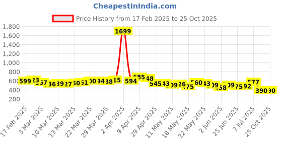 myntra.com glitchez Mini Bow Chic Textured Bodycon Dress glitchez Price History Graph from 17 Feb 2025 to 24 Oct 2025
