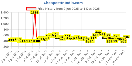 myntra.com glitchez Mini Edge Printed Oversize T-shirt Dress glitchez Price History Graph from 2 Jun 2025 to 29 Nov 2025