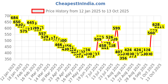 myntra.com glitchez Mini Grid Checkered Belted Flared Skirt glitchez Price History Graph from 12 Jan 2025 to 12 Oct 2025