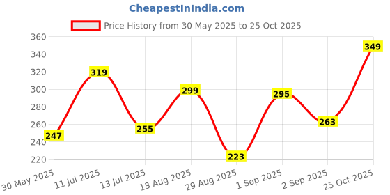 myntra.com glitchez Miniature Graphics Print Regular Fit Pure Cotton T-shirt glitchez Price History Graph from 30 May 2025 to 25 Oct 2025