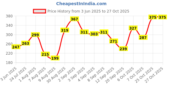 myntra.com glitchez Miniature Graphics Print Regular Fit Pure Cotton T-shirt glitchez Price History Graph from 3 Jun 2025 to 27 Oct 2025