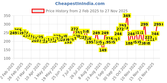 myntra.com glitchez Miniature Pockets Drop-Shoulder Sleeves Pure Cotton Crop Boxy T-shirt glitchez Price History Graph from 2 Feb 2025 to 24 Nov 2025