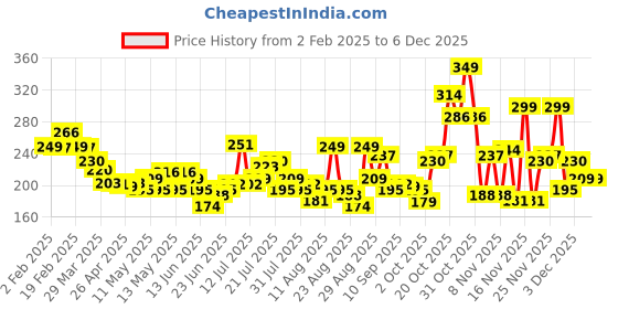 myntra.com glitchez Miniature Prints Drop-Shoulder Sleeves Pure Cotton Crop Boxy T-shirt glitchez Price History Graph from 2 Feb 2025 to 5 Dec 2025