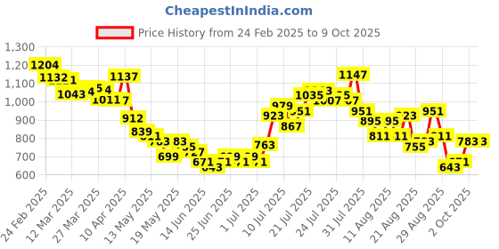 myntra.com glitchez Minimal Aesthetics Twisted Detail Top With Wide Leg Trousers glitchez Price History Graph from 24 Feb 2025 to 9 Oct 2025