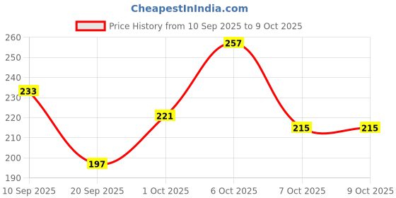 myntra.com glitchez Minimal Graphic Print T-shirt glitchez Price History Graph from 10 Sep 2025 to 8 Oct 2025