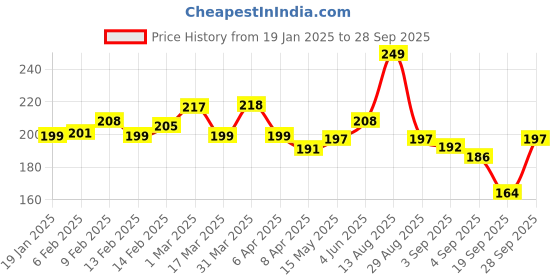 myntra.com glitchez Minimal Tease Print Crop T-shirt glitchez Price History Graph from 19 Jan 2025 to 28 Sep 2025