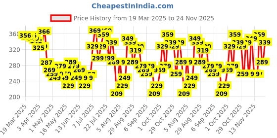 myntra.com glitchez Minimal Yet Bold Cut-Out Detail Crop Fitted Top glitchez Price History Graph from 19 Mar 2025 to 24 Nov 2025