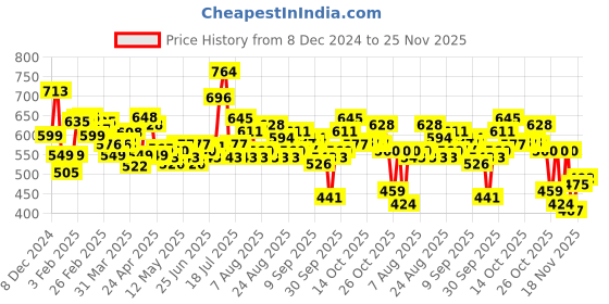 myntra.com glitchez Minimalist Chic Sleeveless Pullover glitchez Price History Graph from 8 Dec 2024 to 25 Nov 2025