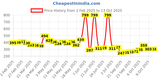 myntra.com glitchez Minimalist Graphics Printed Crop T-shirt glitchez Price History Graph from 2 Feb 2025 to 13 Oct 2025