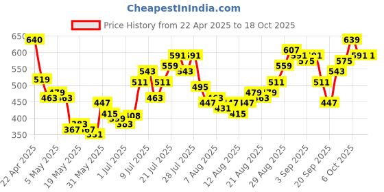 myntra.com glitchez Minimalist Magic Printed Side Slit A-Line Skirt glitchez Price History Graph from 22 Apr 2025 to 18 Oct 2025