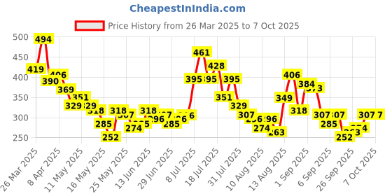 myntra.com glitchez Minimalist Magic Ribbed Regular Top glitchez Price History Graph from 26 Mar 2025 to 5 Oct 2025