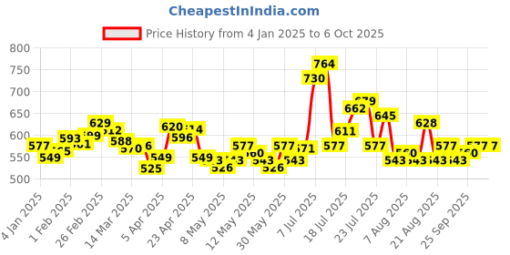 myntra.com glitchez Minimalist Max Striped Pullover glitchez Price History Graph from 4 Jan 2025 to 5 Oct 2025