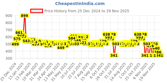 myntra.com glitchez Minimalist Mood Square Neck High Cut Bodysuit glitchez Price History Graph from 25 Dec 2024 to 29 Nov 2025