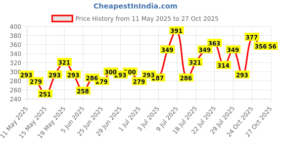 myntra.com glitchez Minimalist Muse Bow Fitted Tank Top glitchez Price History Graph from 11 May 2025 to 27 Oct 2025