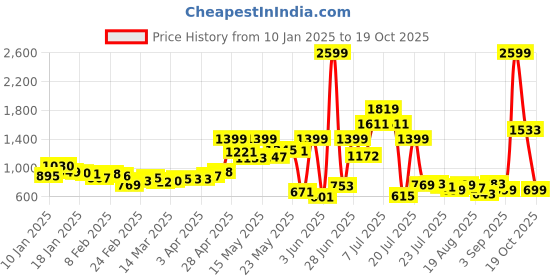 myntra.com glitchez Minimalist Muse Crochet Inserts Smocked Back Tiered Maxi Dress glitchez Price History Graph from 10 Jan 2025 to 19 Oct 2025
