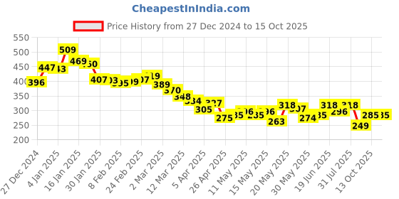 myntra.com glitchez Minimalist Muse Crop T-shirt glitchez Price History Graph from 27 Dec 2024 to 14 Oct 2025