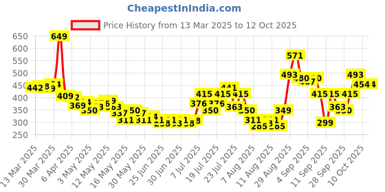myntra.com glitchez Minimalist Muse Cut-Out Ribbed Top glitchez Price History Graph from 13 Mar 2025 to 11 Oct 2025