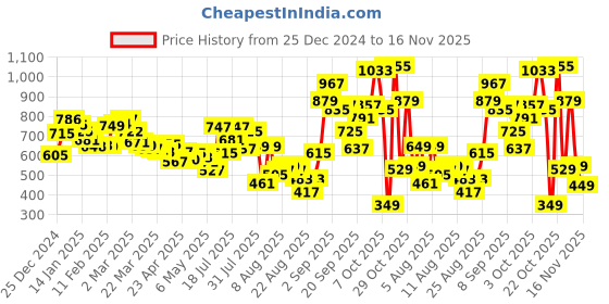 myntra.com glitchez Minimalist Muse Ruched Front Slit Midi Sheath Dress glitchez Price History Graph from 25 Dec 2024 to 16 Nov 2025