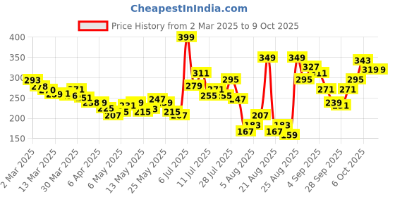 myntra.com glitchez Minimalist Muse Square Neck Crop Top glitchez Price History Graph from 2 Mar 2025 to 9 Oct 2025
