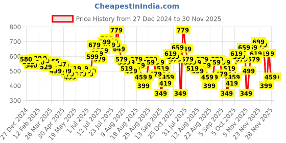 myntra.com glitchez Minimalist Muse Tweed Mini A-Line Dress glitchez Price History Graph from 27 Dec 2024 to 30 Nov 2025