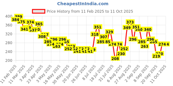myntra.com glitchez Minimalist Staple One Shoulder Crop Fitted Top glitchez Price History Graph from 11 Feb 2025 to 11 Oct 2025