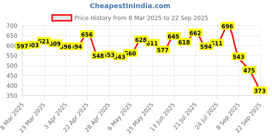 myntra.com glitchez Minimalist Stripes Semi-Sheer Shirt-Style Top glitchez Price History Graph from 8 Mar 2025 to 22 Sep 2025