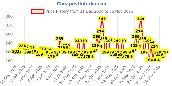 myntra.com glitchez Minimalist Typo Print Crop T-shirt glitchez Price History Graph from 31 Dec 2024 to 24 Nov 2025